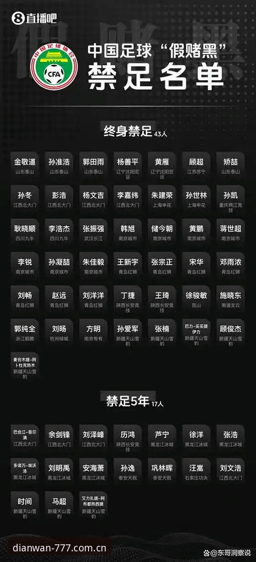 电玩城手机版下载 第三批禁足名单通报:17名终身禁足,48人遭5年封杀